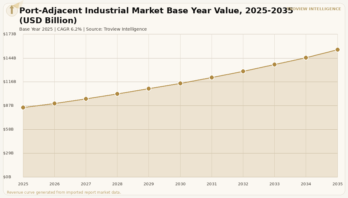 Industrial & Logistics Port-Adjacent Industrial Market forecast market chart
