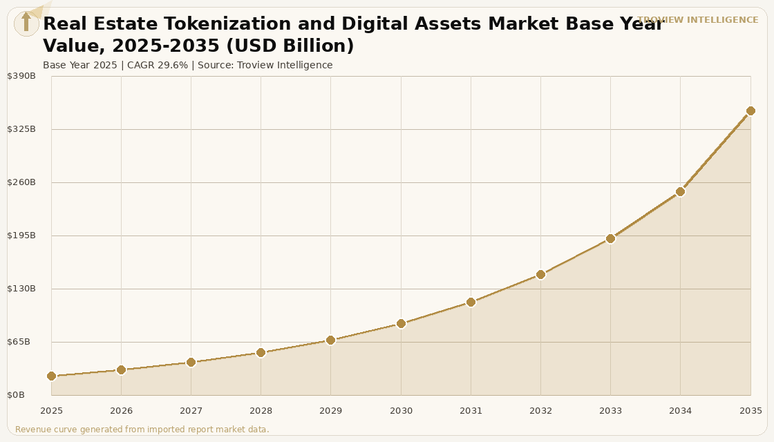 Proptech & Services Real Estate Tokenization and Digital Assets Market forecast market chart