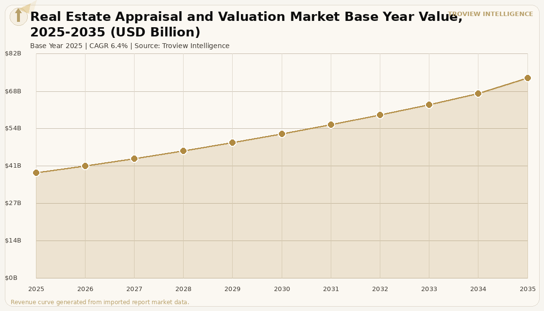 Proptech & Services Real Estate Appraisal and Valuation Market forecast market chart