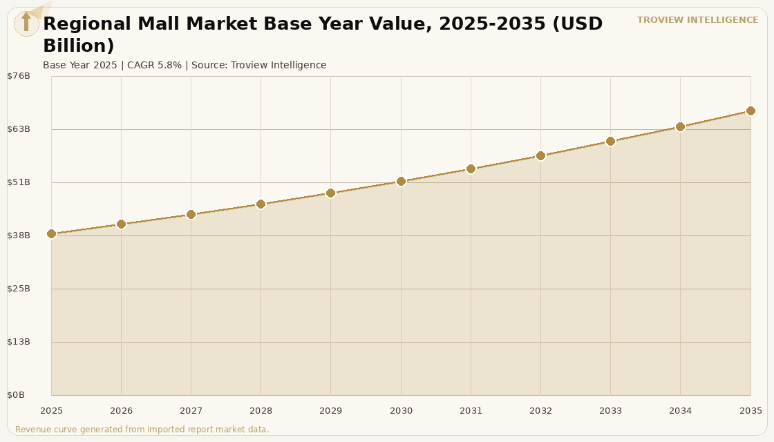 Retail Regional Mall Market forecast market chart