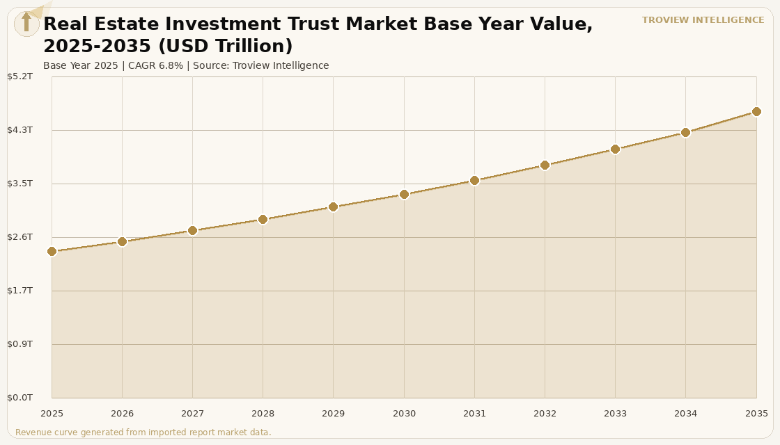 Capital Markets Real Estate Investment Trust Market forecast market chart