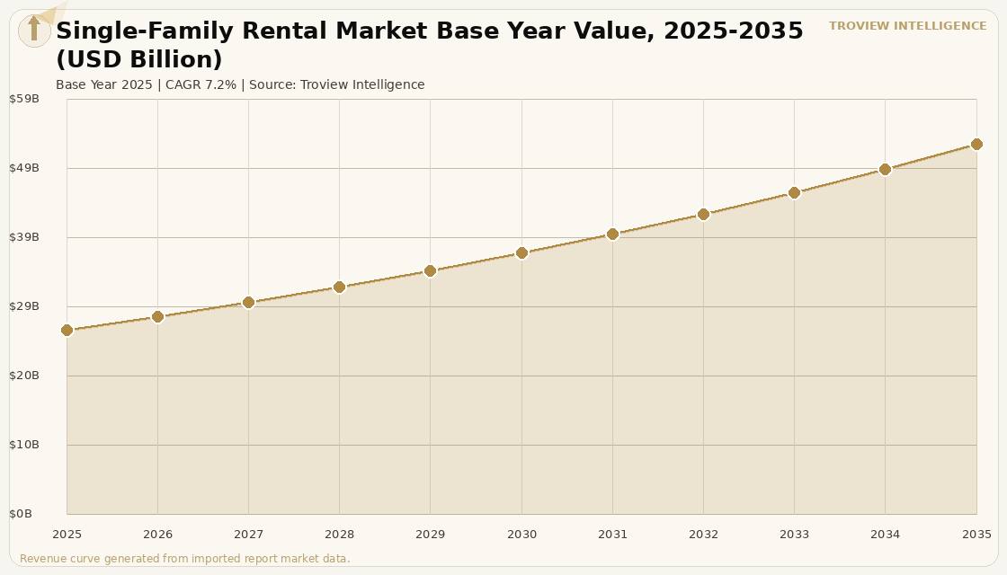 Residential Single-Family Rental Market forecast market chart