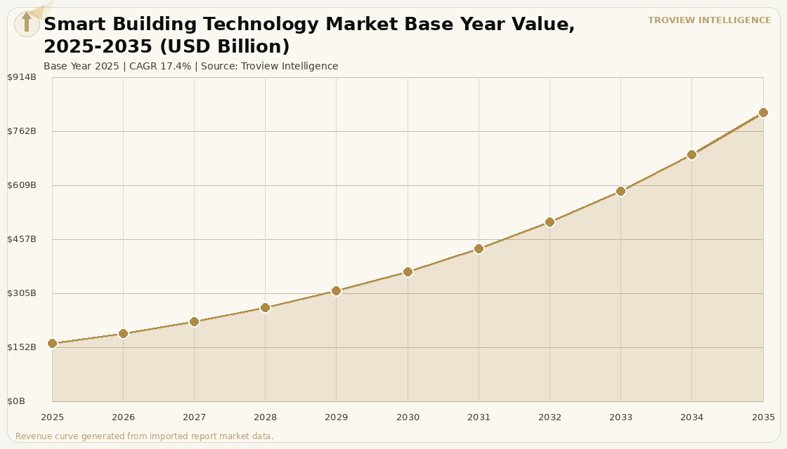 Proptech & Services Smart Building Technology Market forecast market chart