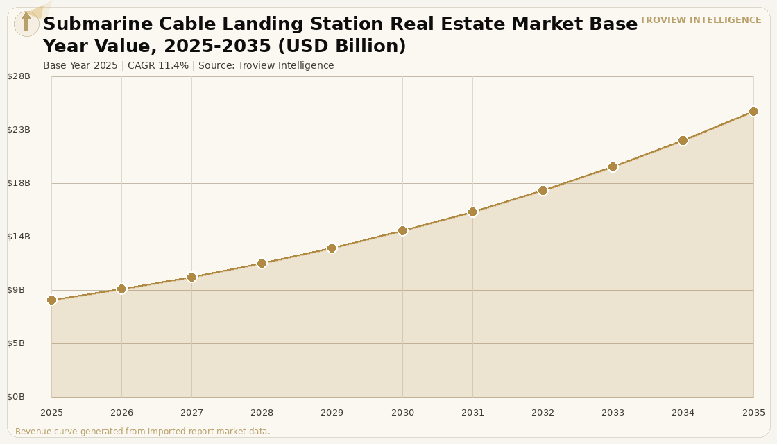 Data Centres Submarine Cable Landing Station Real Estate Market forecast market chart