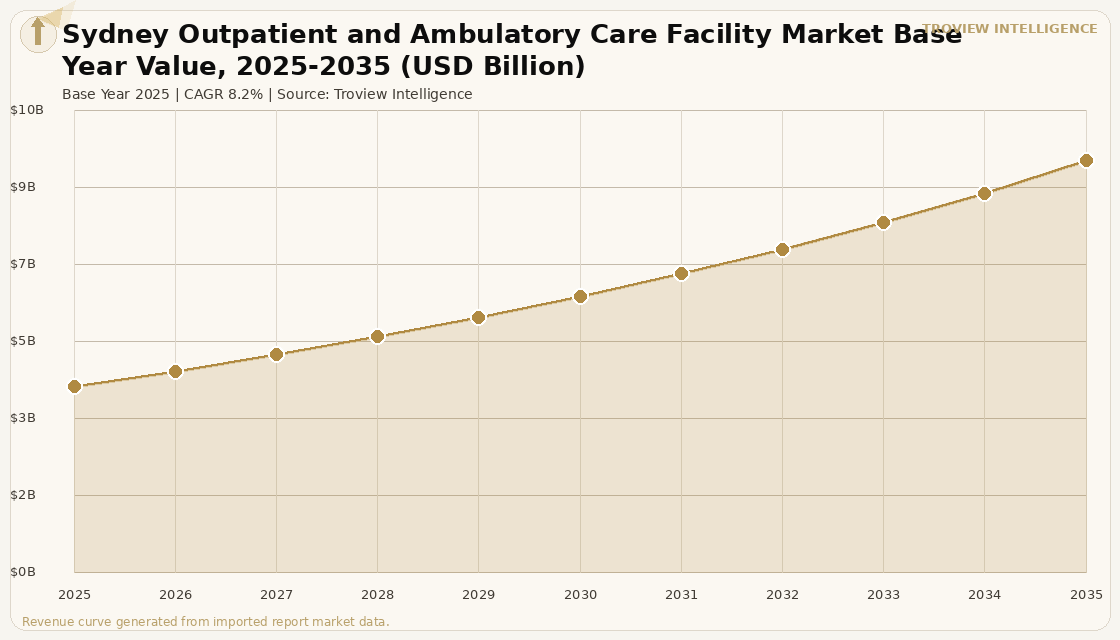 Healthcare RE Sydney Outpatient and Ambulatory Care Facility Market forecast market chart