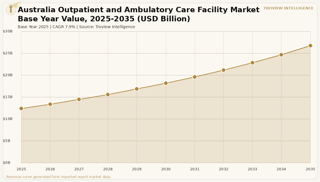 Healthcare RE Australia Outpatient and Ambulatory Care Facility Market forecast market chart