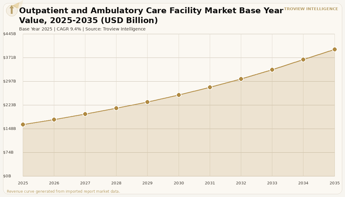 Healthcare RE Outpatient and Ambulatory Care Facility Market forecast market chart