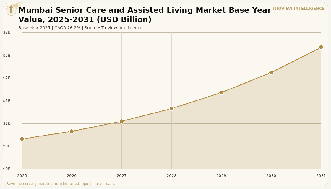 Healthcare RE Mumbai Senior Care and Assisted Living Market forecast market chart