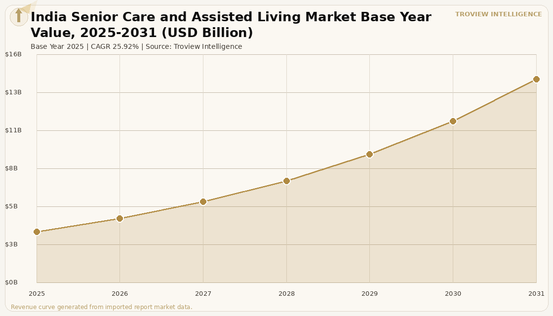 Healthcare RE India Senior Care and Assisted Living Market forecast market chart