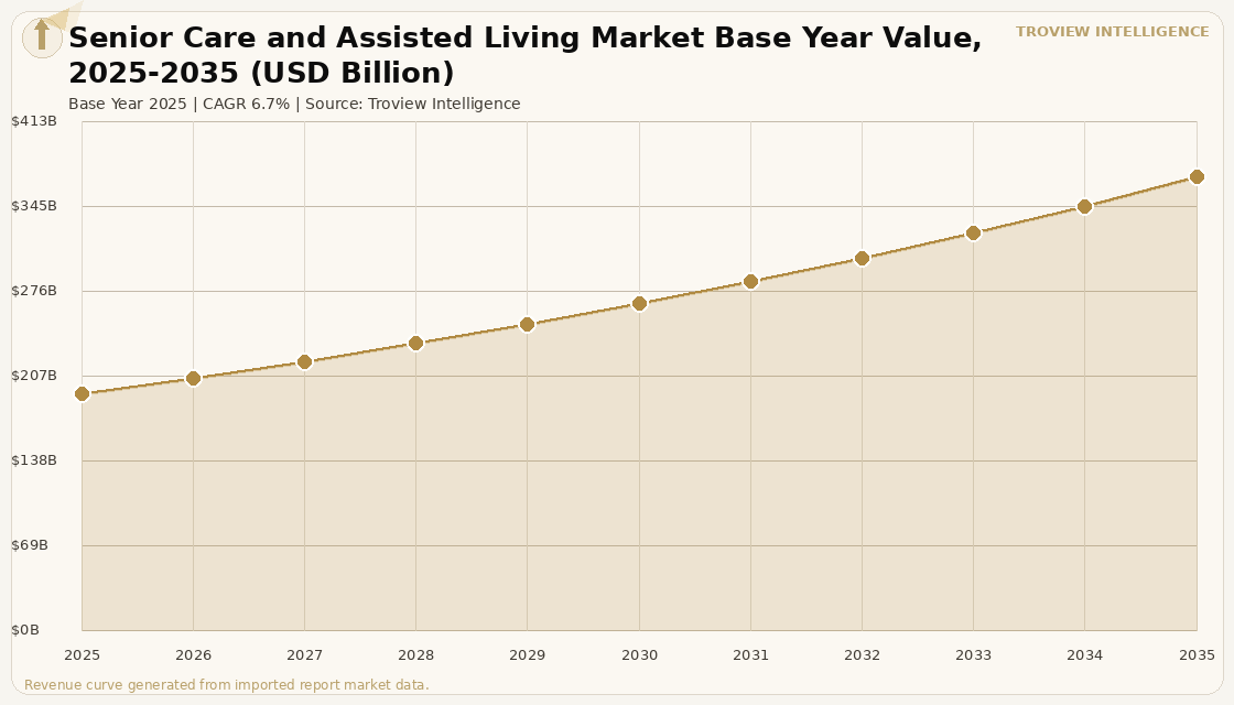 Healthcare RE Senior Care and Assisted Living Market forecast market chart