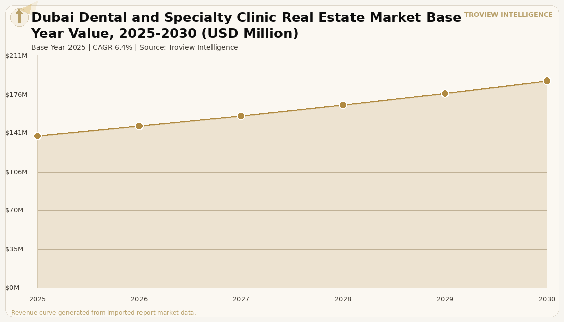 Healthcare RE Dubai Dental and Specialty Clinic Real Estate Market forecast market chart