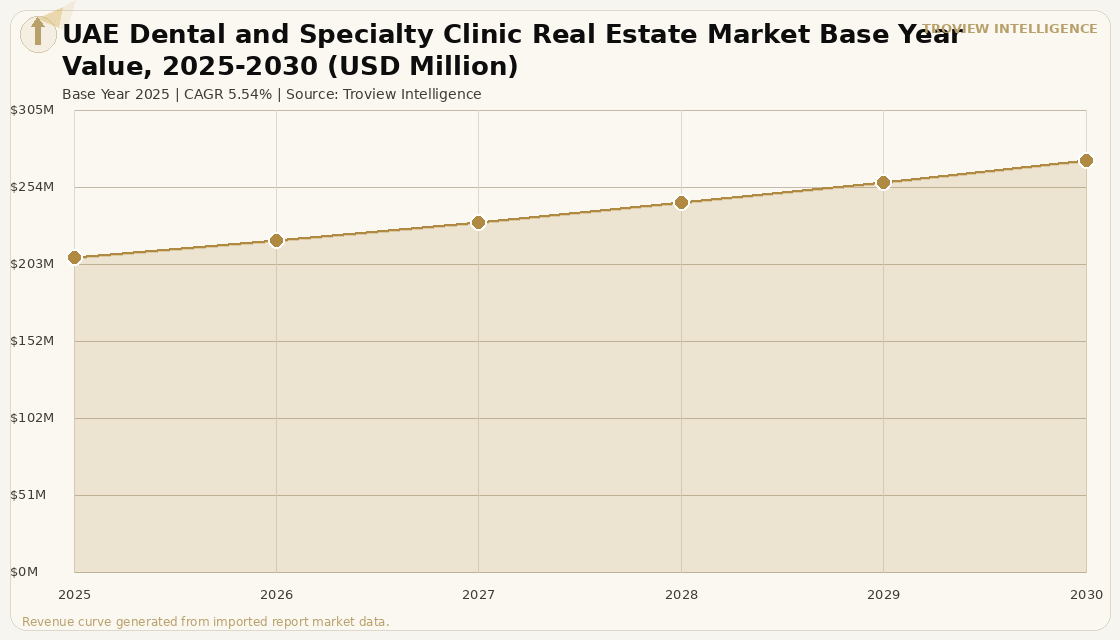 Healthcare RE UAE Dental and Specialty Clinic Real Estate Market forecast market chart