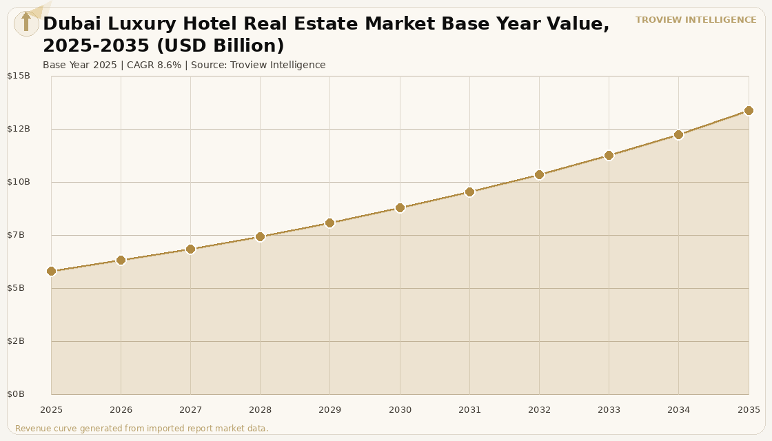 Hospitality Dubai Luxury Hotel Real Estate Market forecast market chart