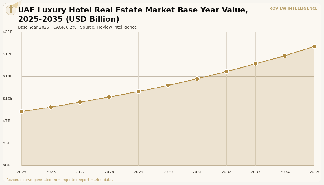 Hospitality UAE Luxury Hotel Real Estate Market forecast market chart