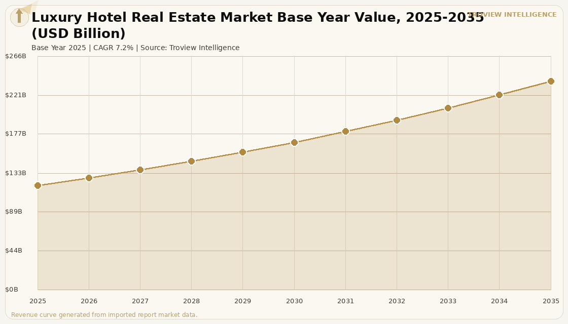 Hospitality Luxury Hotel Real Estate Market forecast market chart