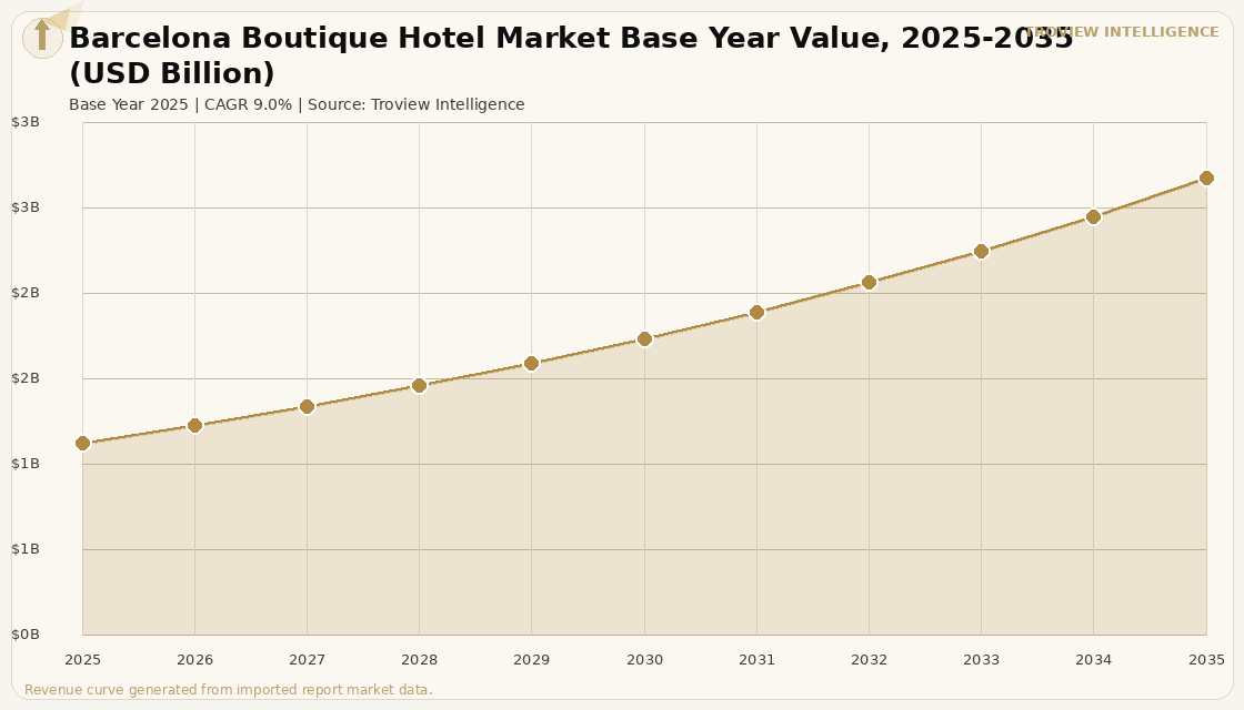 Hospitality Barcelona Boutique Hotel Market forecast market chart