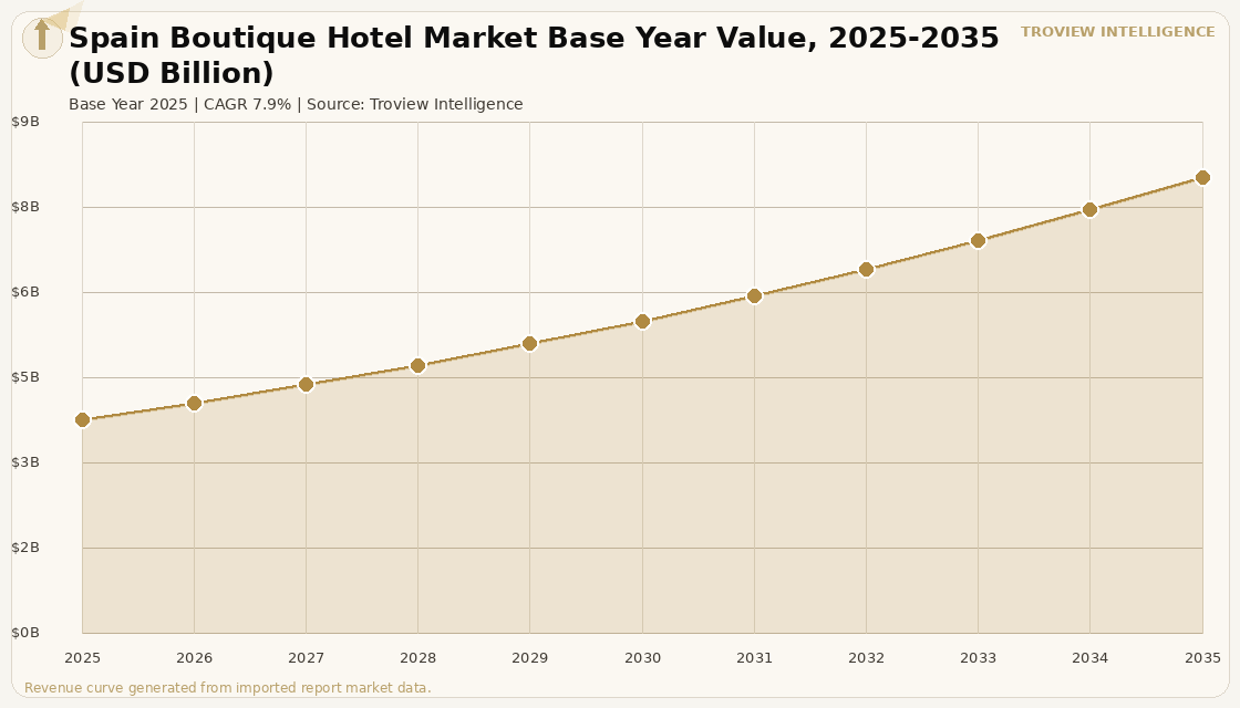 Hospitality Spain Boutique Hotel Market forecast market chart
