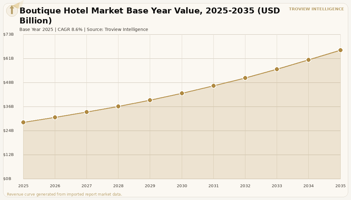 Hospitality Boutique Hotel Market forecast market chart