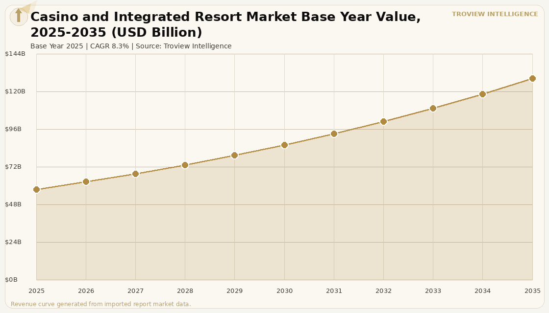 Hospitality Casino and Integrated Resort Market forecast market chart