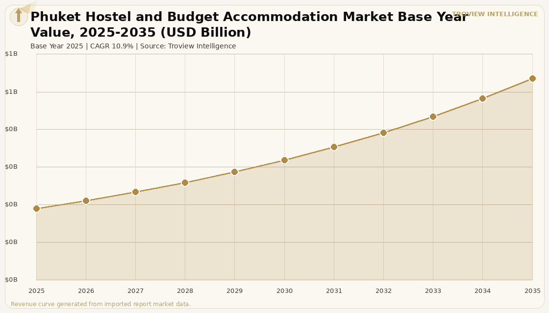 Hospitality Phuket Hostel and Budget Accommodation Market forecast market chart