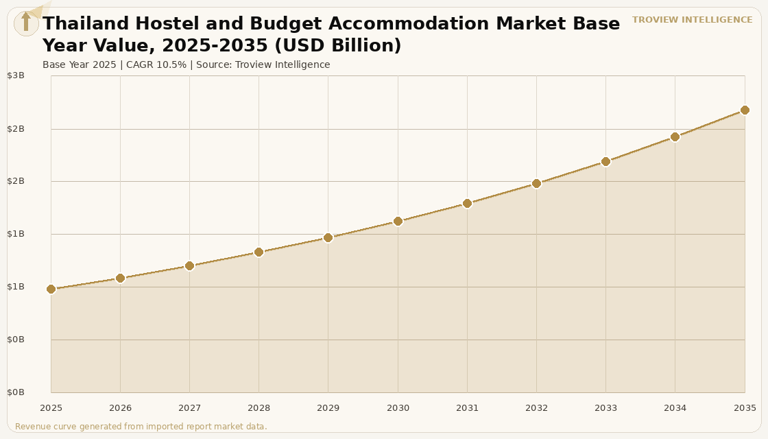 Hospitality Thailand Hostel and Budget Accommodation Market forecast market chart