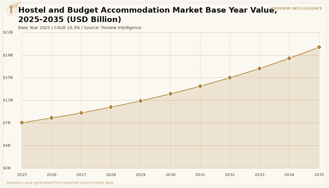 Hospitality Hostel and Budget Accommodation Market forecast market chart