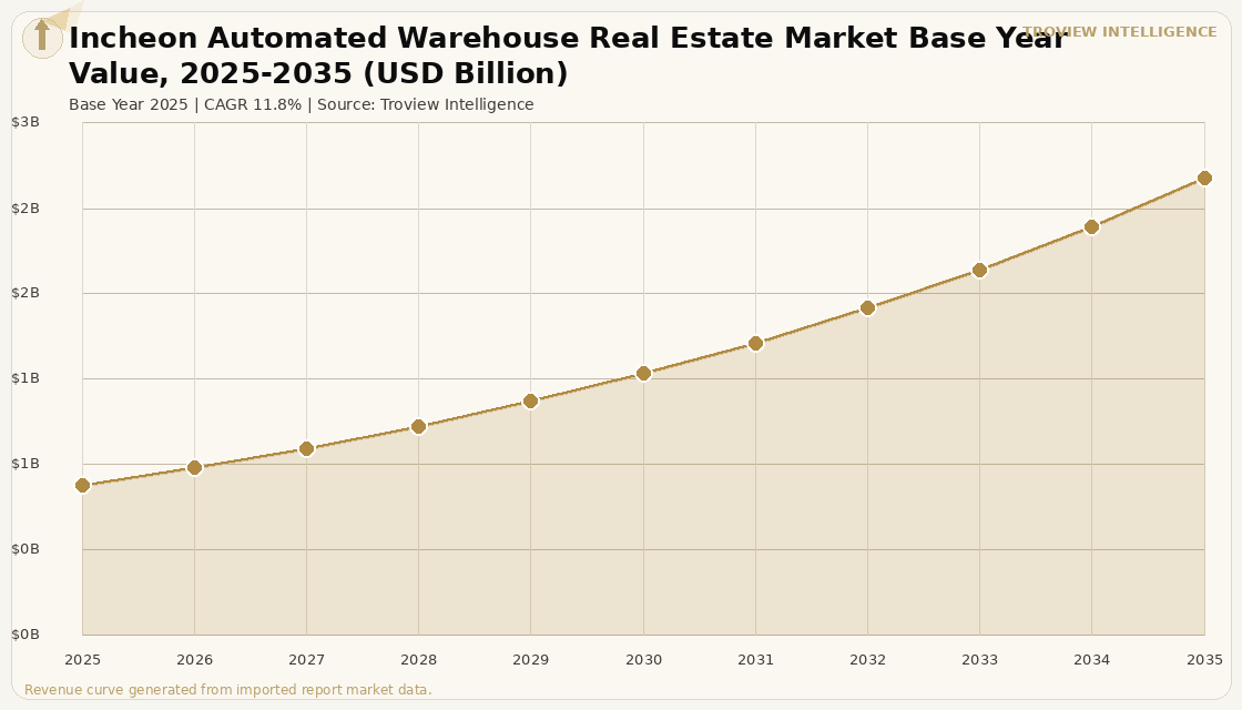 Industrial & Logistics Incheon Automated Warehouse Real Estate Market forecast market chart
