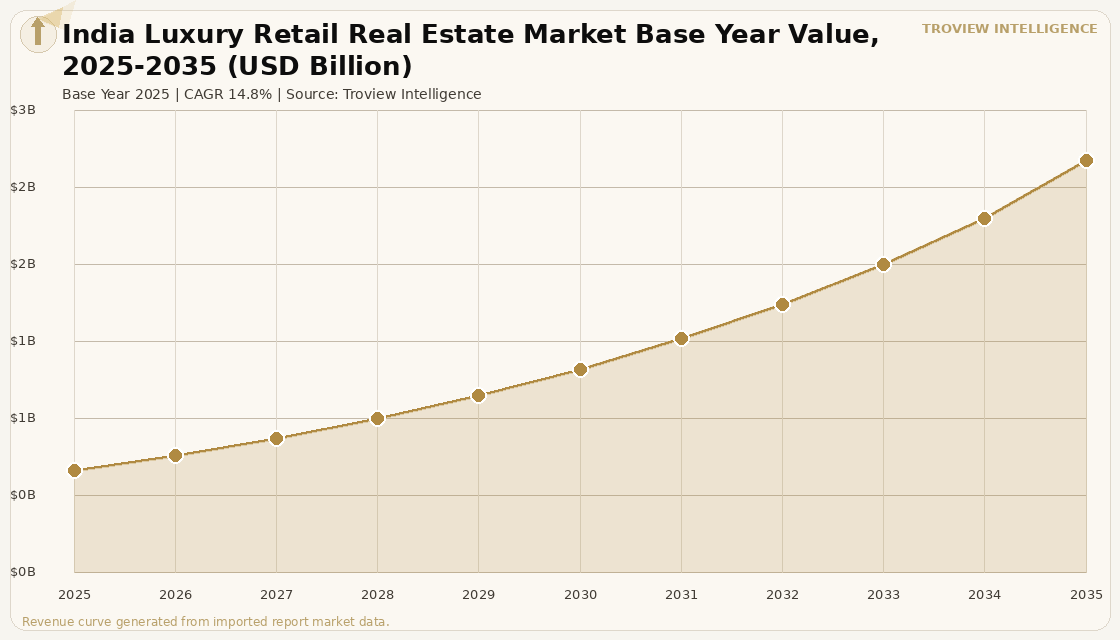 Retail India Luxury Retail Real Estate Market forecast market chart