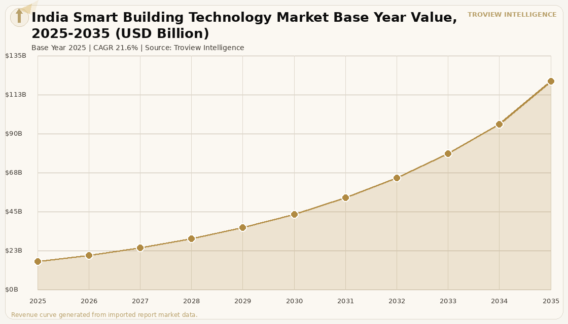 Proptech & Services India Smart Building Technology Market forecast market chart