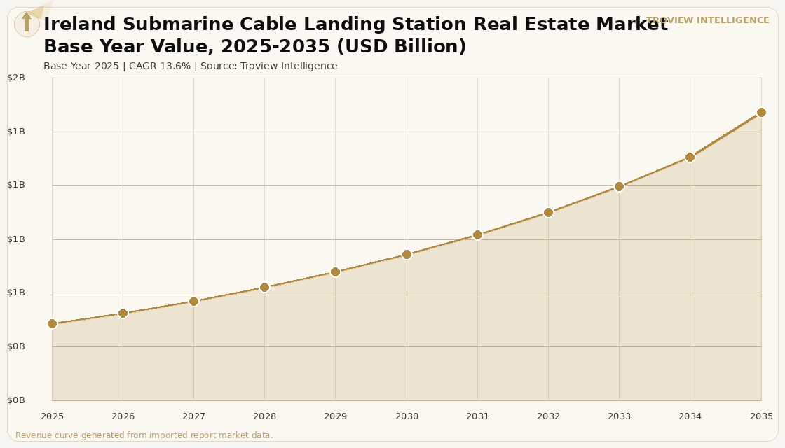 Data Centres Ireland Submarine Cable Landing Station Real Estate Market forecast market chart
