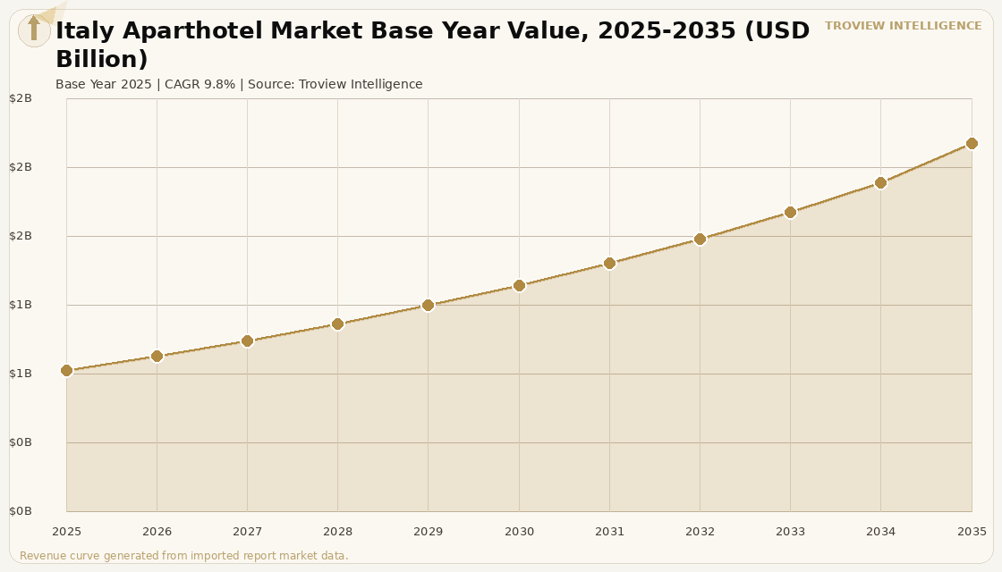 Hospitality Italy Aparthotel Market forecast market chart