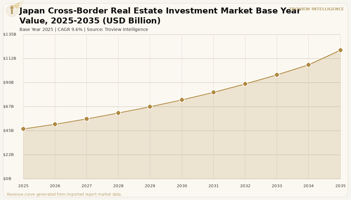 Capital Markets Japan Cross-Border Real Estate Investment Market forecast market chart