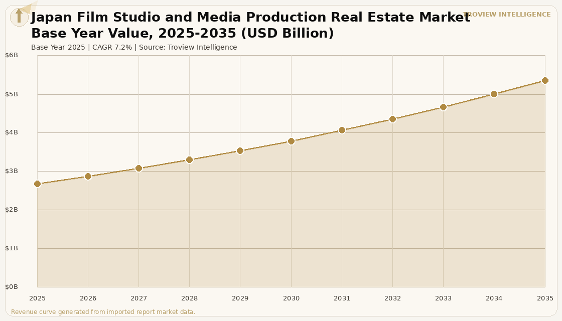 Alternative Assets Japan Film Studio and Media Production Real Estate Market forecast market chart