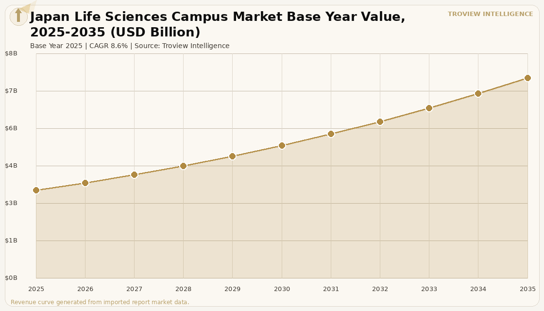 Alternative Assets Japan Life Sciences Campus Market forecast market chart