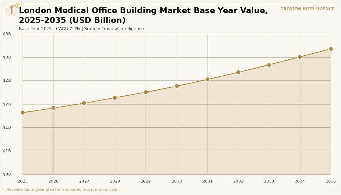 Office London Medical Office Building Market forecast market chart