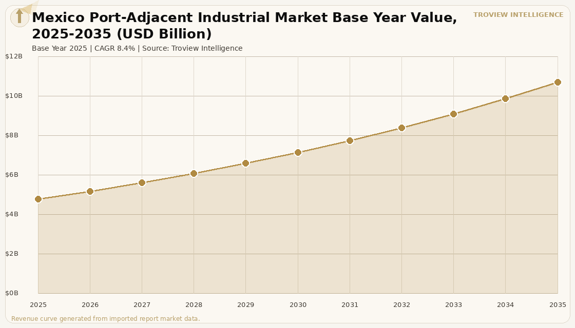 Industrial & Logistics Mexico Port-Adjacent Industrial Market forecast market chart