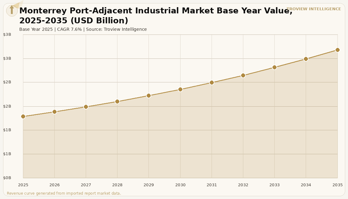 Industrial & Logistics Monterrey Port-Adjacent Industrial Market forecast market chart