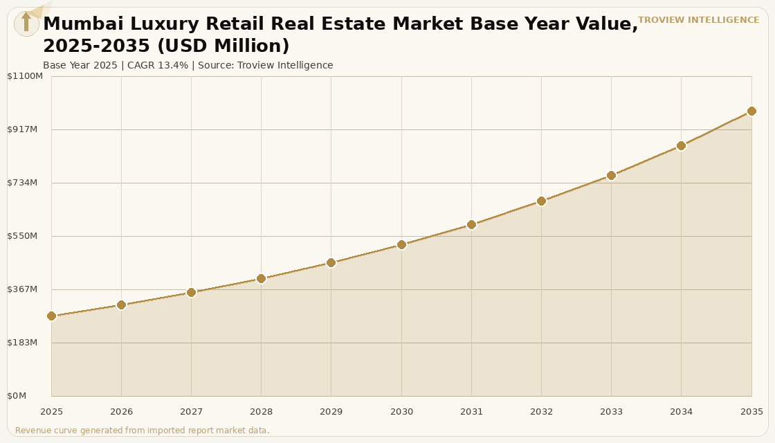 Retail Mumbai Luxury Retail Real Estate Market forecast market chart