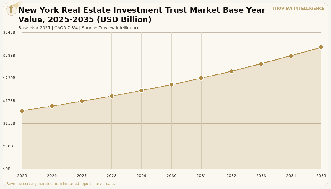 Capital Markets New York Real Estate Investment Trust Market forecast market chart