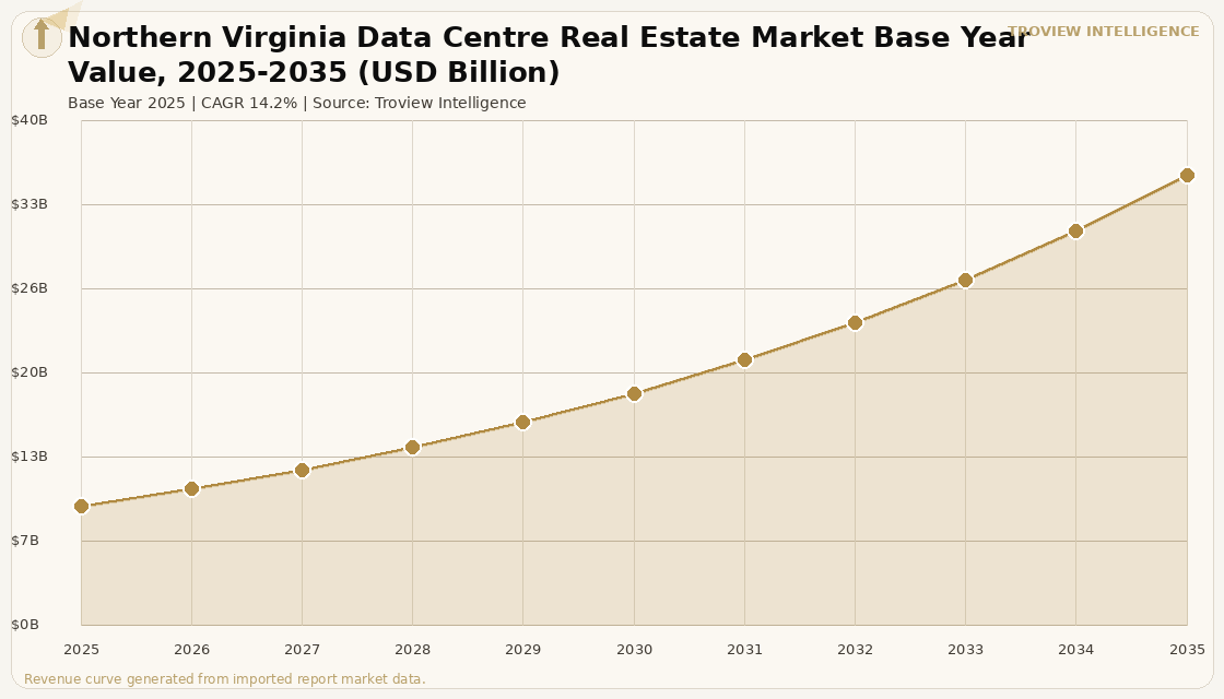 Data Centres Northern Virginia Data Centre Real Estate Market forecast market chart