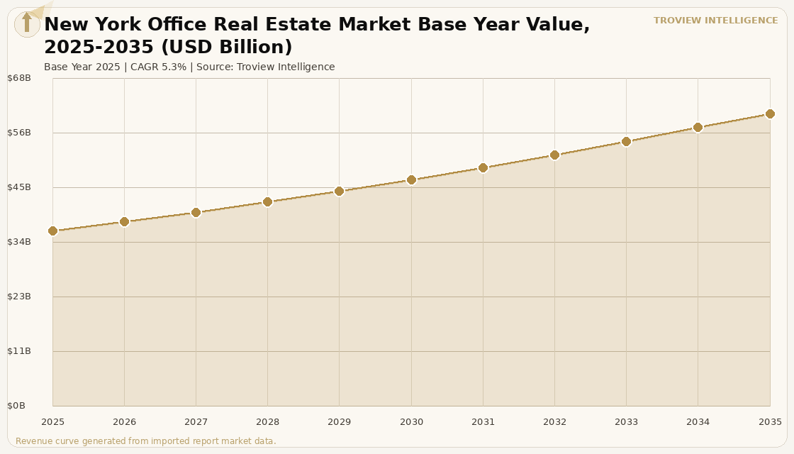 Office New York Office Real Estate Market forecast market chart