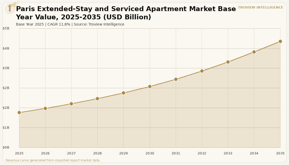 Hospitality Paris Extended-Stay and Serviced Apartment Market forecast market chart
