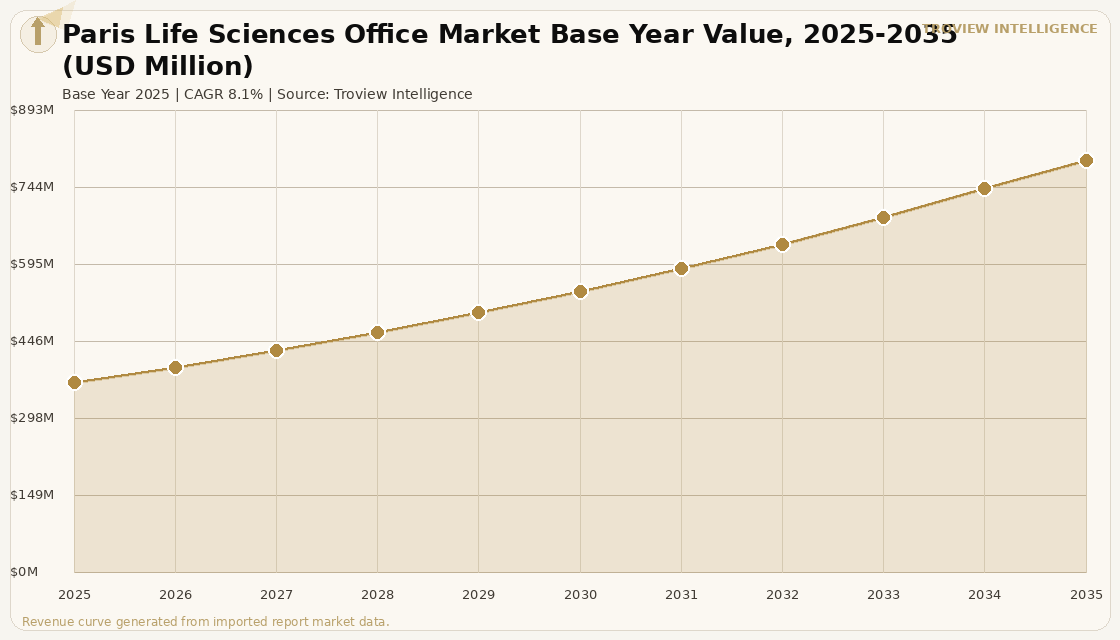 Office Paris Life Sciences Office Market forecast market chart