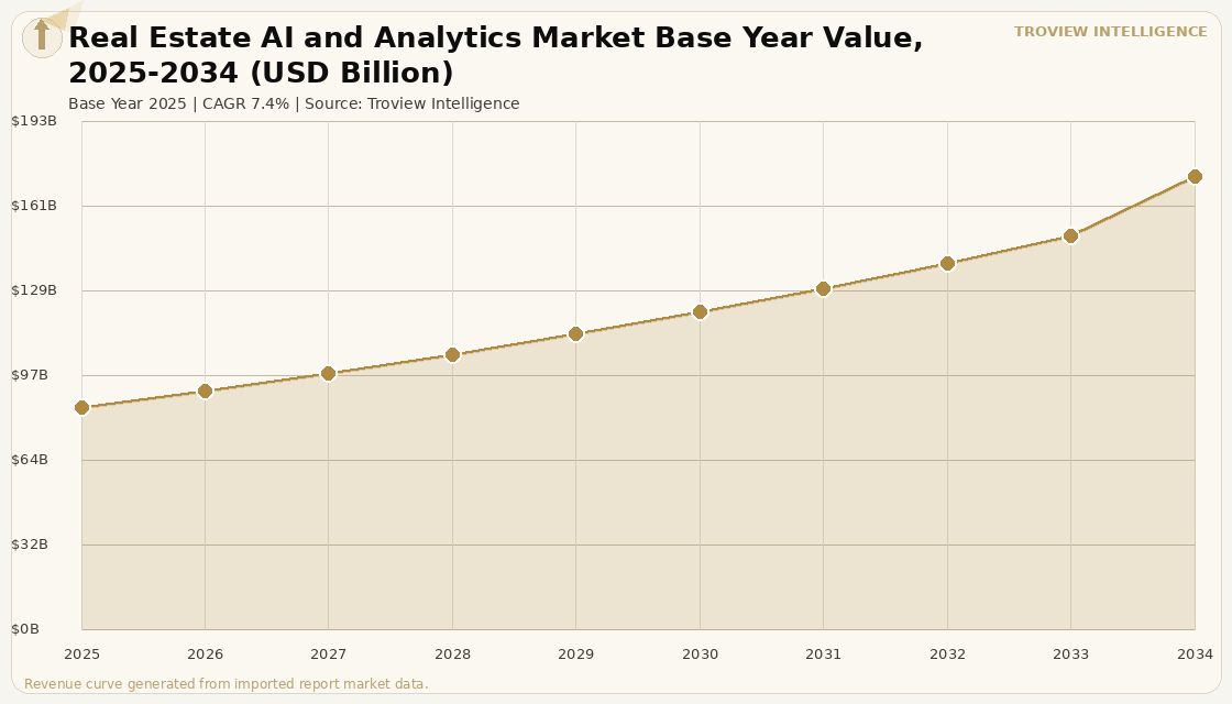 Proptech & Services Real Estate AI and Analytics Market forecast market chart
