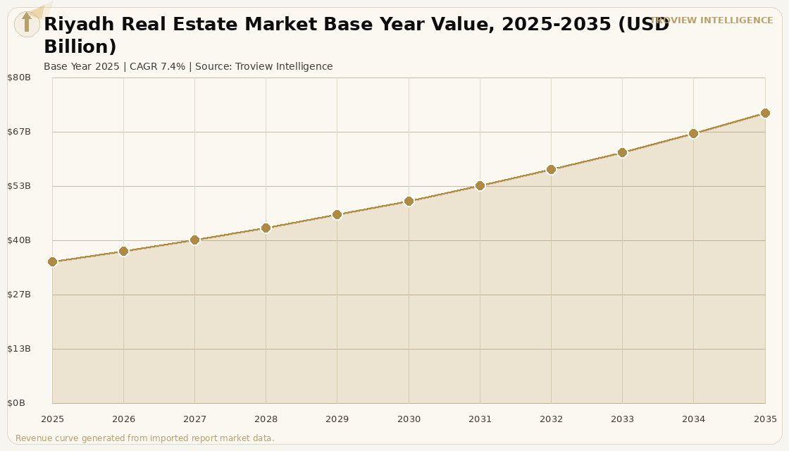 Alternative Assets Riyadh Real Estate Market forecast market chart