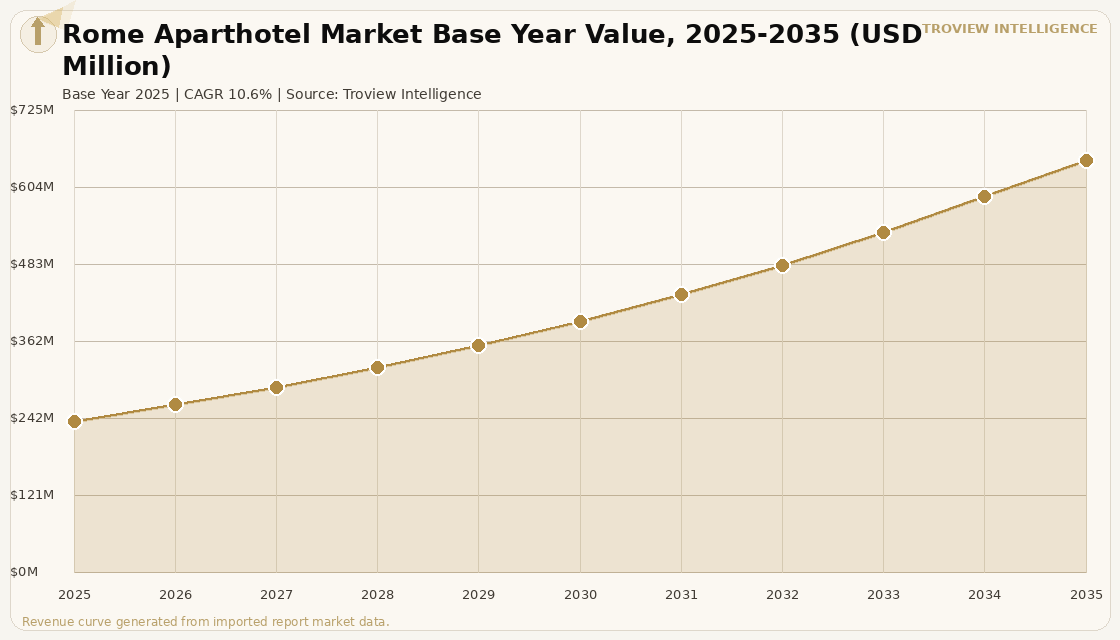 Hospitality Rome Aparthotel Market forecast market chart