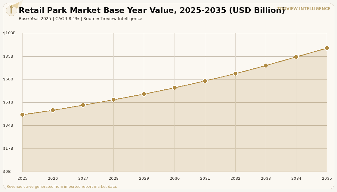 Retail Retail Park Market forecast market chart