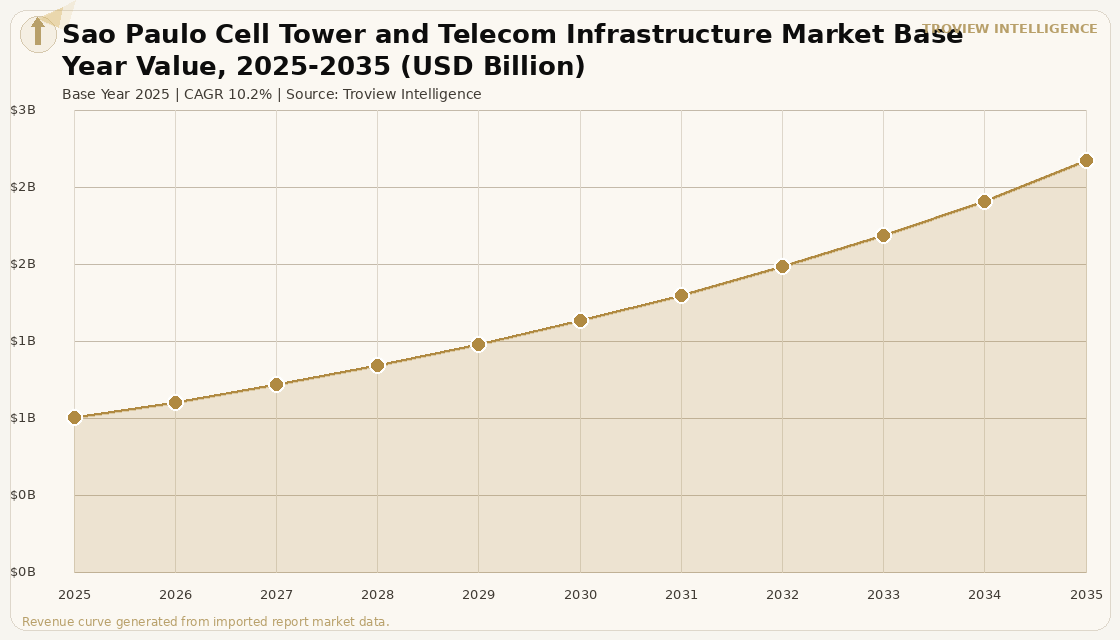 Data Centres Sao Paulo Cell Tower and Telecom Infrastructure Market forecast market chart