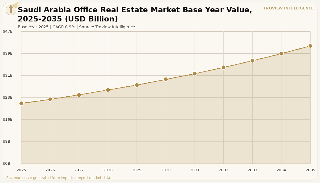 Office Saudi Arabia Office Real Estate Market forecast market chart