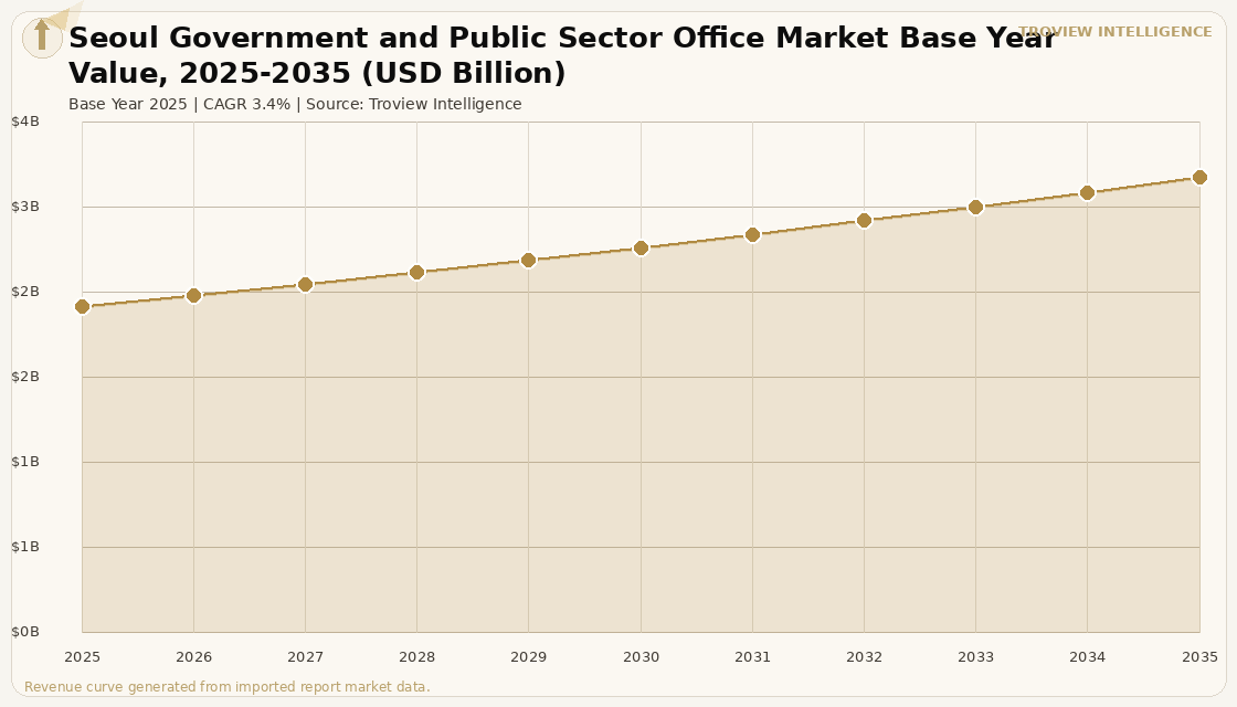 Office Seoul Government and Public Sector Office Market forecast market chart
